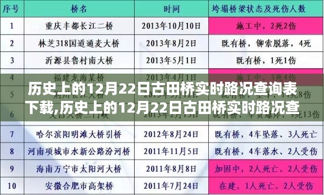 歷史上的12月22日古田橋?qū)崟r(shí)路況查詢表下載，追溯歷史交通變遷，洞悉實(shí)時(shí)路況信息