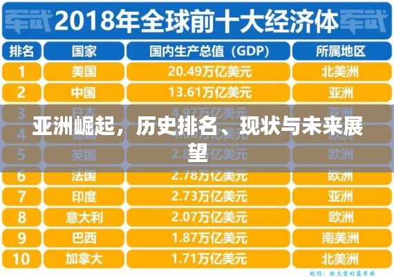 亞洲崛起，歷史排名、現(xiàn)狀與未來(lái)展望