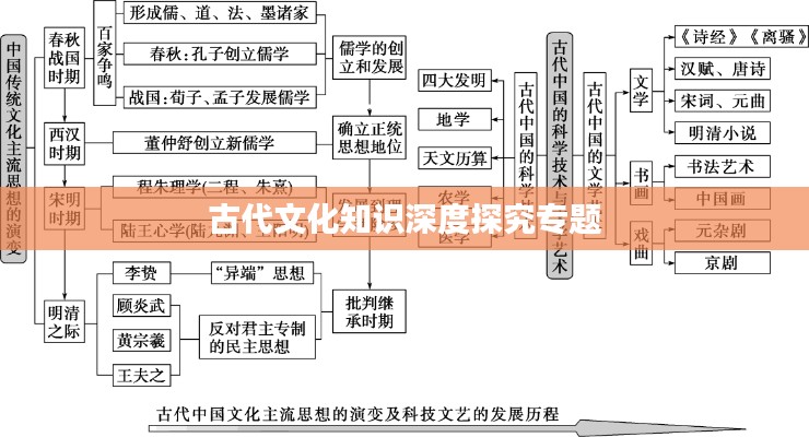 古代文化知識深度探究專題